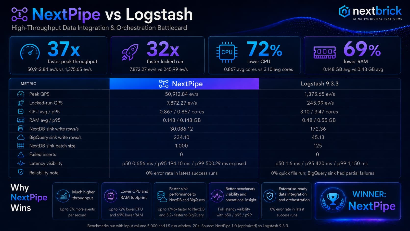 NextPipe versus Logstash performance comparison from the NextBrick Products deck