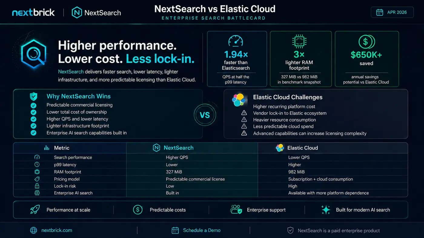 NextSearch vs Elastic Cloud cost and performance comparison