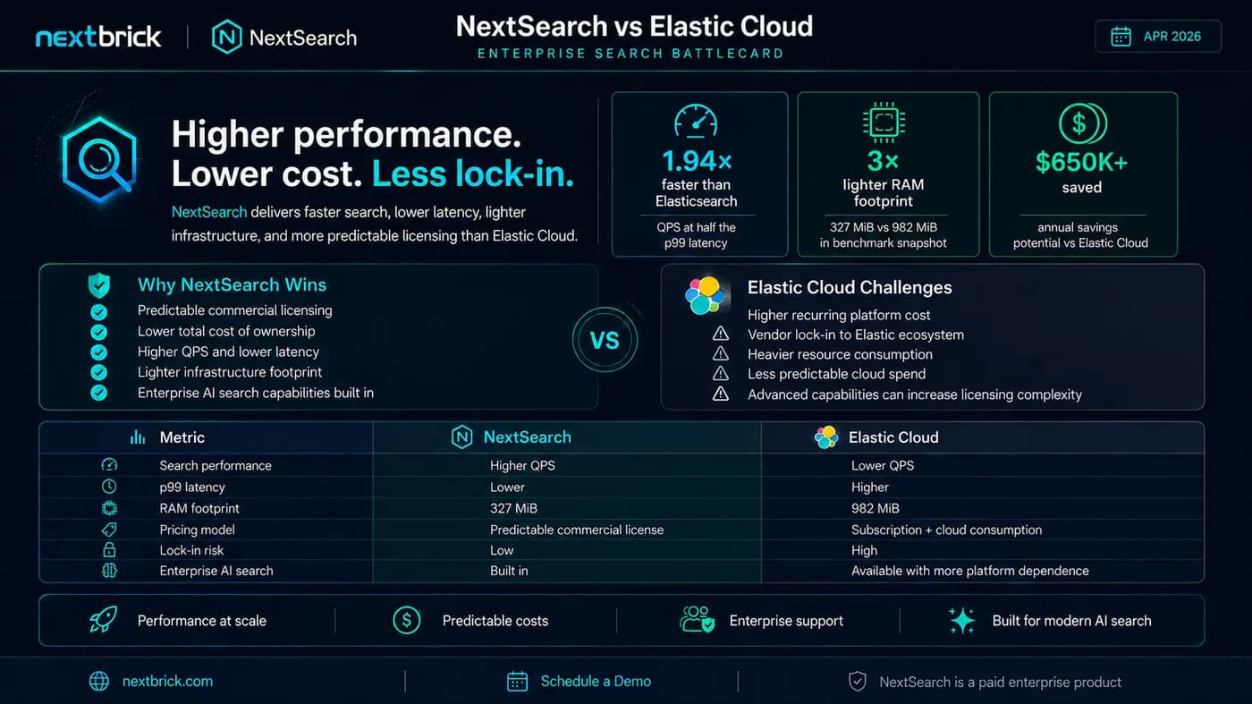 NextSearch vs Elastic Cloud — higher performance, lower cost, less lock-in