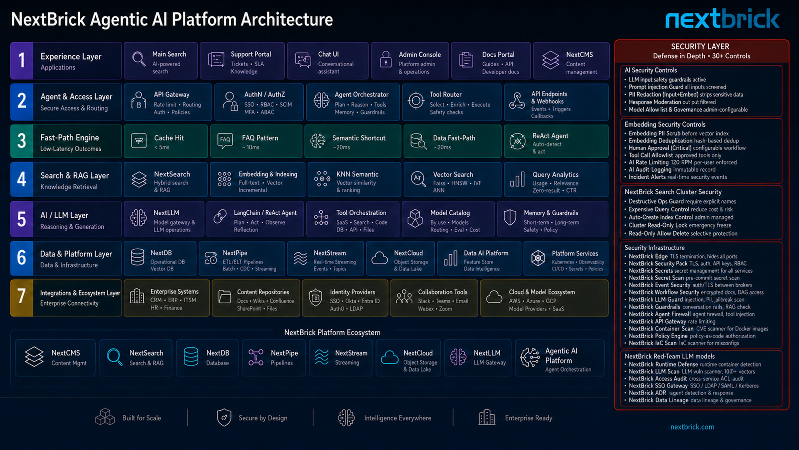 NextBricks platform architecture showing NextCMS in the content layer