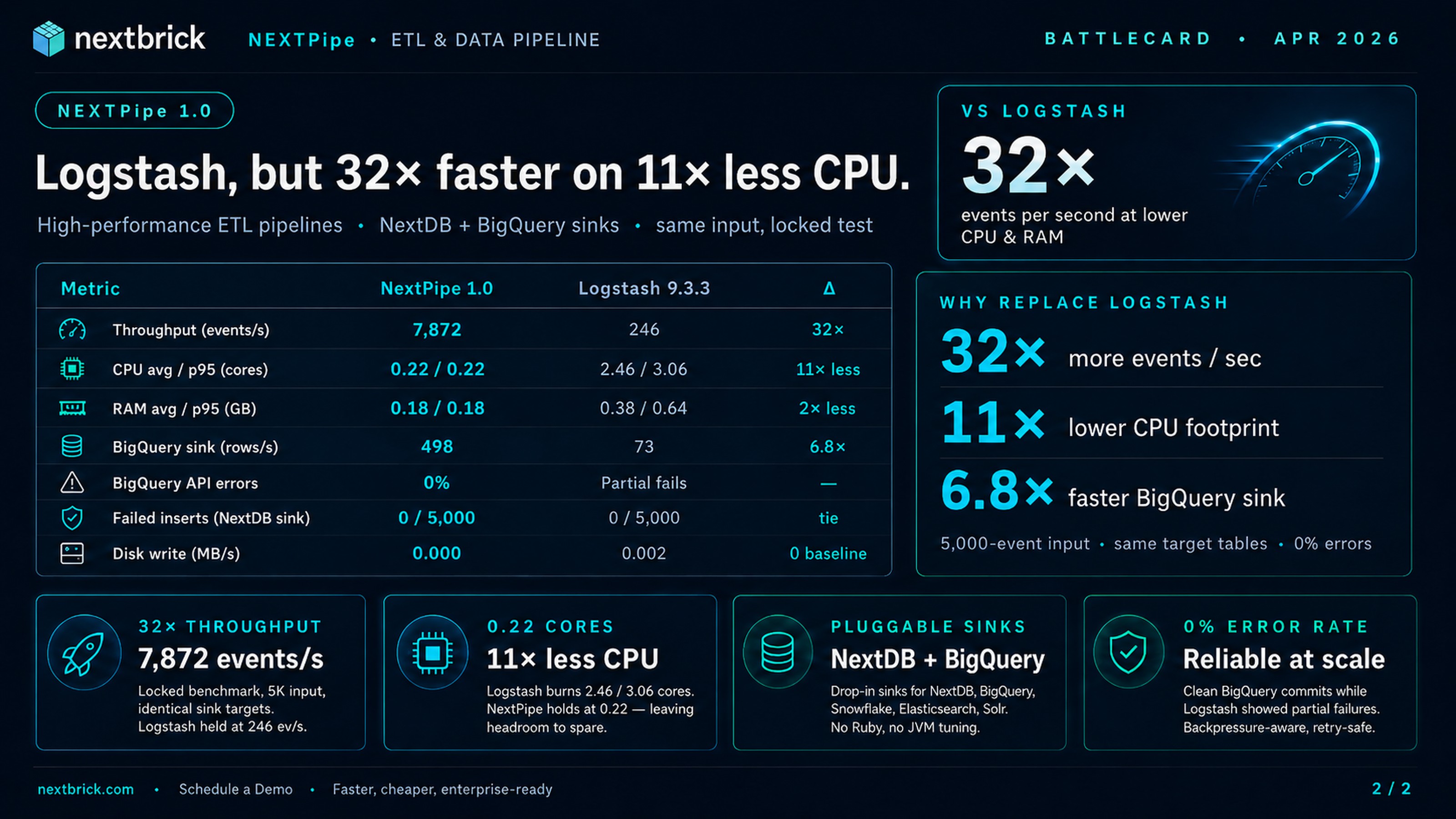 NextPipe ETL and data pipeline battlecard — 32x faster on 11x less CPU than Logstash