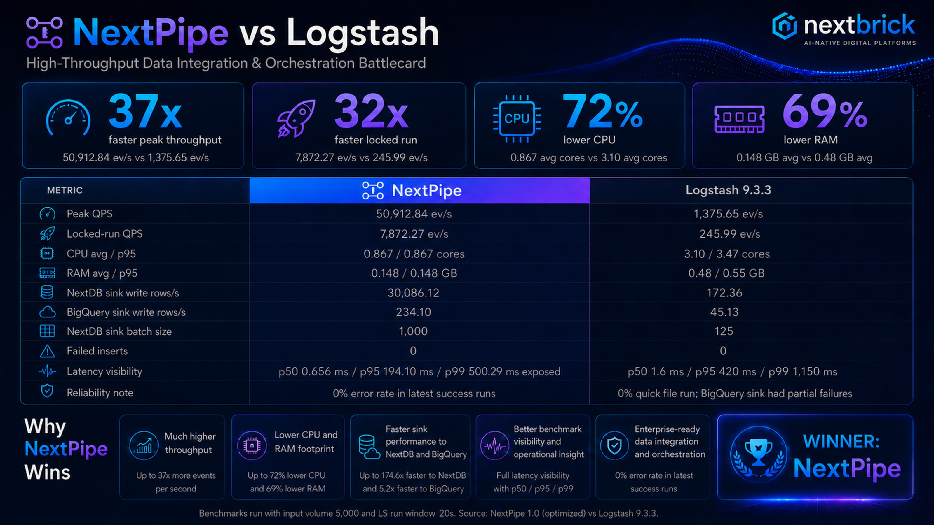 NextPipe vs Logstash high-throughput data integration battlecard