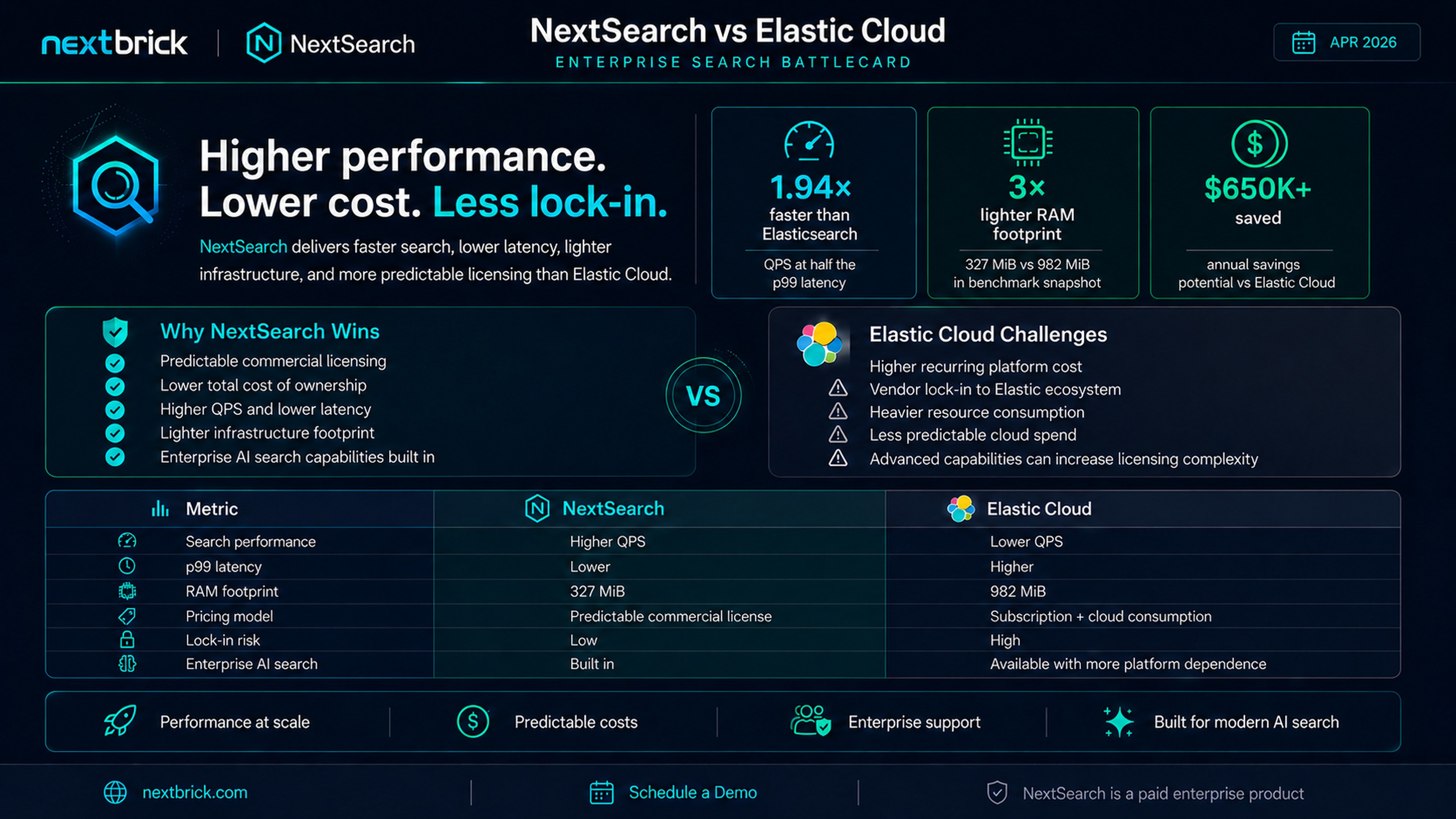 NextSearch vs Elastic Cloud — higher performance, lower cost, less lock-in
