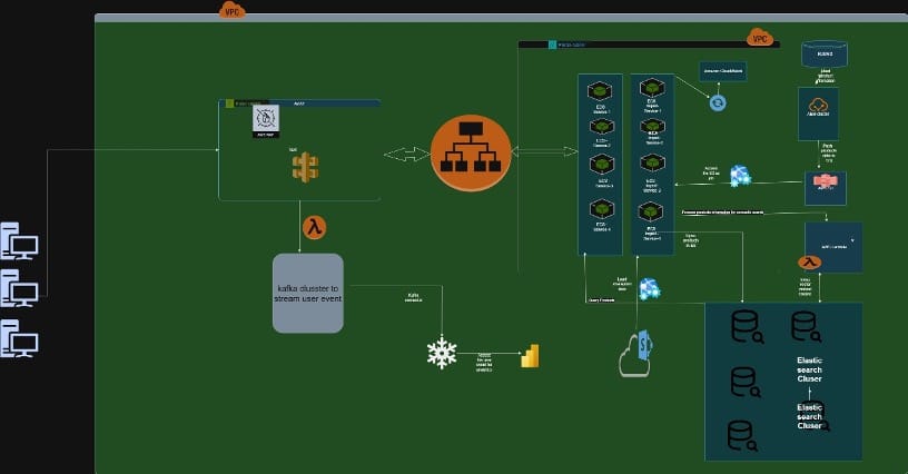 AWS Elasticsearch architecture