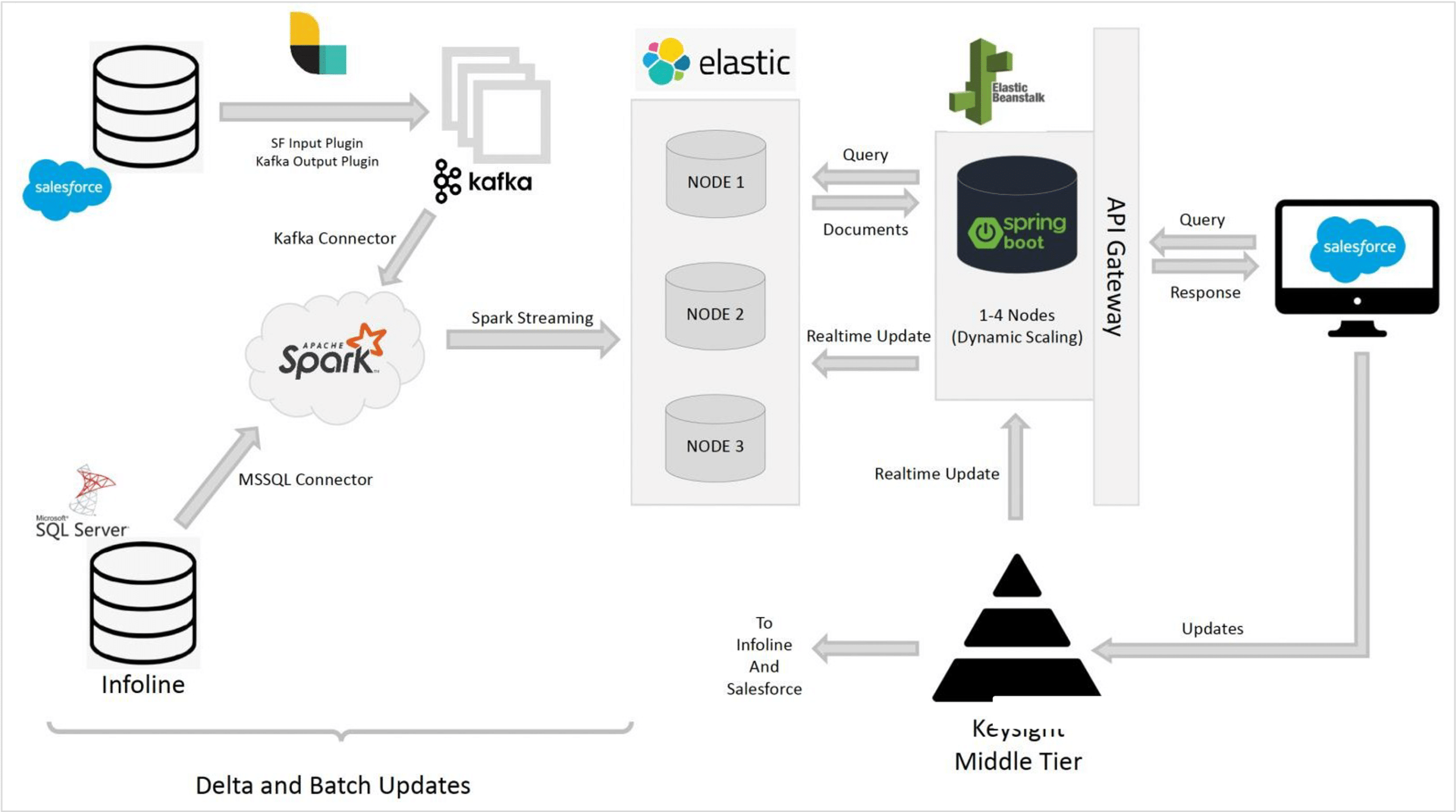 Keysight Elasticsearch architecture